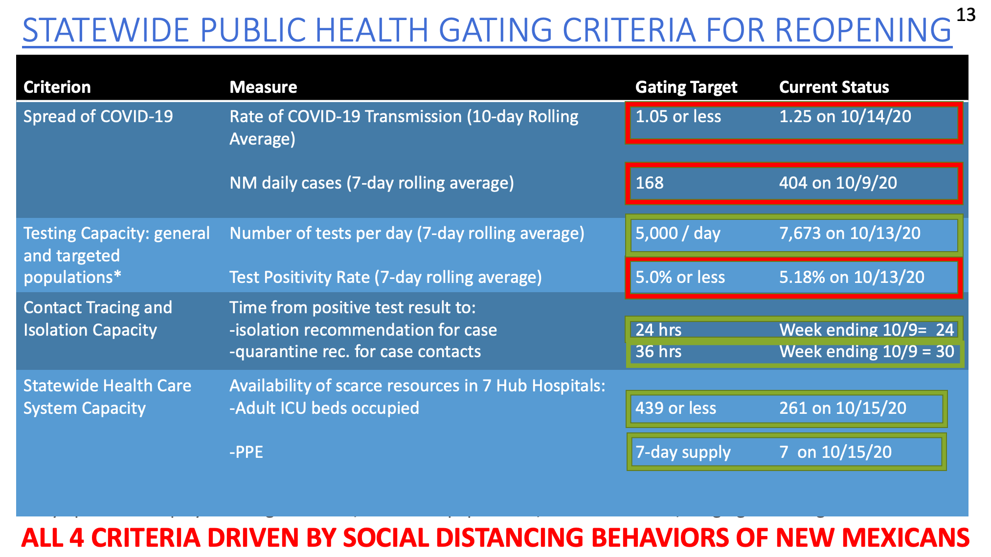 Rapid Covid Response update